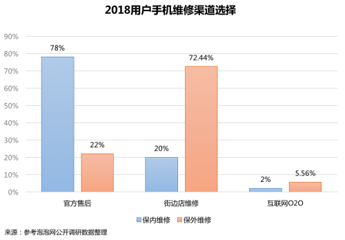 江南app首发！《2018手机维修O2O行业形态与用户研究报告(图1)