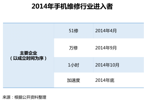 江南app首发！《2018手机维修O2O行业形态与用户研究报告(图2)