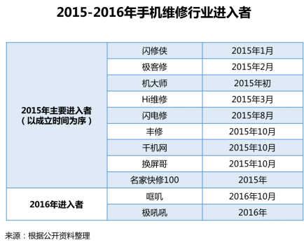 江南app首发！《2018手机维修O2O行业形态与用户研究报告(图3)