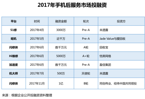 江南app首发！《2018手机维修O2O行业形态与用户研究报告(图4)