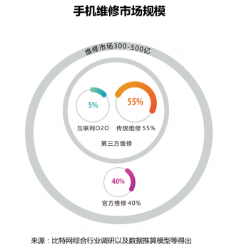 江南app首发！《2018手机维修O2O行业形态与用户研究报告(图7)