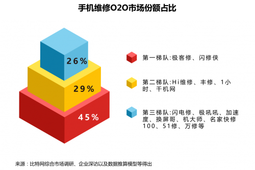 江南app首发！《2018手机维修O2O行业形态与用户研究报告(图8)