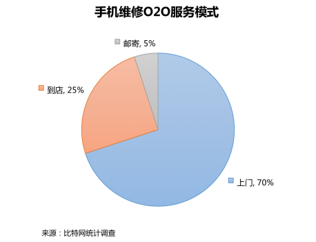 江南app首发！《2018手机维修O2O行业形态与用户研究报告(图9)
