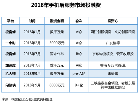 江南app首发！《2018手机维修O2O行业形态与用户研究报告(图10)