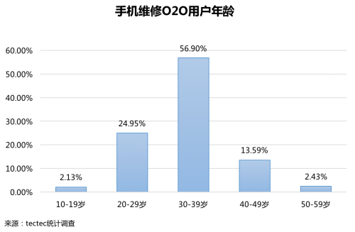 江南app首发！《2018手机维修O2O行业形态与用户研究报告(图12)