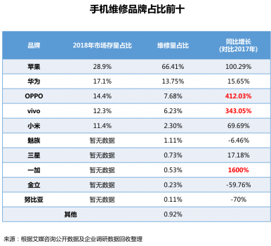 江南app首发！《2018手机维修O2O行业形态与用户研究报告(图17)