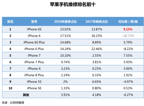 江南app首发！《2018手机维修O2O行业形态与用户研究报告(图18)