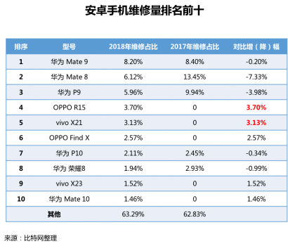 江南app首发！《2018手机维修O2O行业形态与用户研究报告(图19)