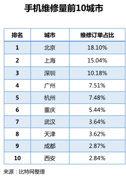 江南app首发！《2018手机维修O2O行业形态与用户研究报告(图20)