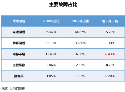 江南app首发！《2018手机维修O2O行业形态与用户研究报告(图21)