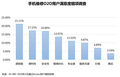 江南app首发！《2018手机维修O2O行业形态与用户研究报告(图23)