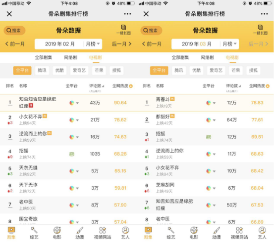 爱奇艺Q1大剧口碑、热度双领先 《黄金瞳》《独家记忆》《皓镧传》等多剧霸榜各大榜单