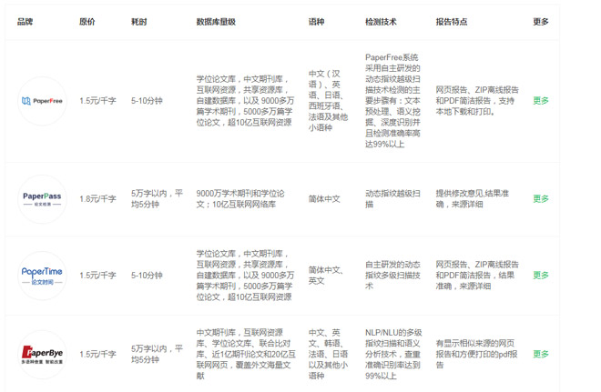 知己知彼才能成功毕业知网论文查重你知道多少