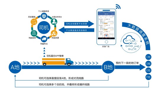 中储智运:从产业洞察到对流线路,科技推动智慧物流不断升级