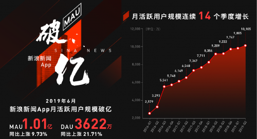 AI赋能媒体运营 新浪新闻app月活连续14季度增长