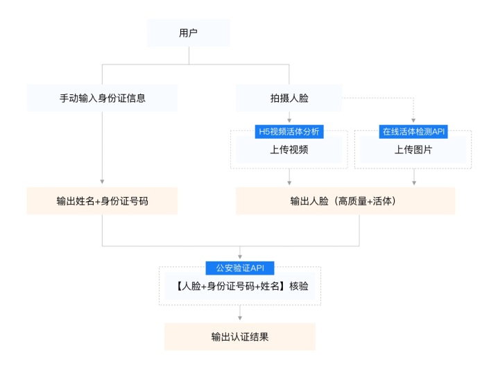 开云电竞人脸“照片活化”？止步！ 百度大脑检测+合成图鉴别双重保护个人信息安全(图4)