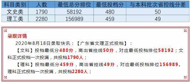广东2020年录取排名_8所广东知名高校2020年录取人数、分数线及排名汇总