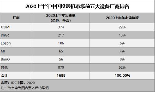 h漫排行_IDC发布2020上半年国内投影仪大数据极米科技多项数据霸榜
