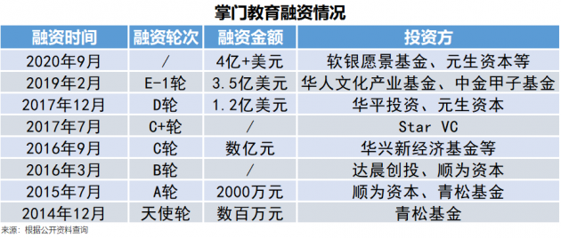 掌门教育_掌门1对1市场份额_掌门教育融资记录