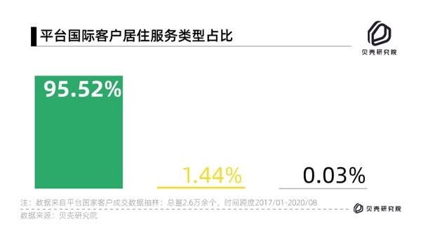 链家发布国际客户居住服务报告：外国人在华以租房为主 上海住房支出最高