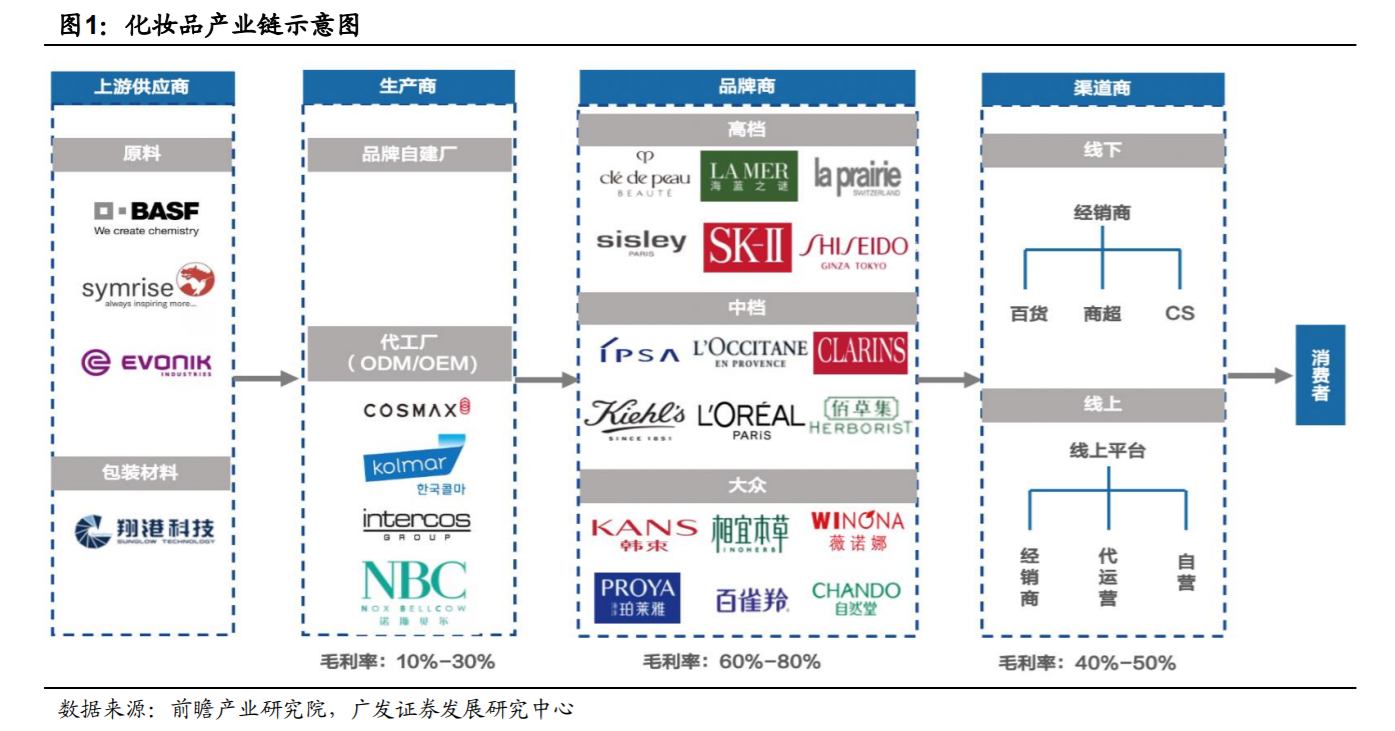 化妆品供应链示意图;图片来源:广发证券