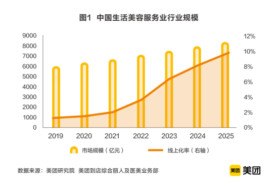 美团联合中商联发布《2020中国生活美容行业发展报告》，市场规模超6000亿