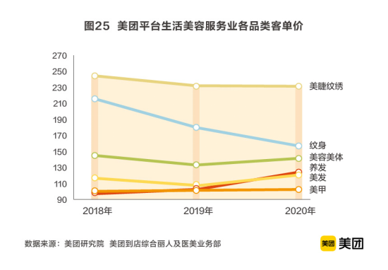 美团联合中商联发布《2020中国生活美容行业发展报告》，市场规模超6000亿