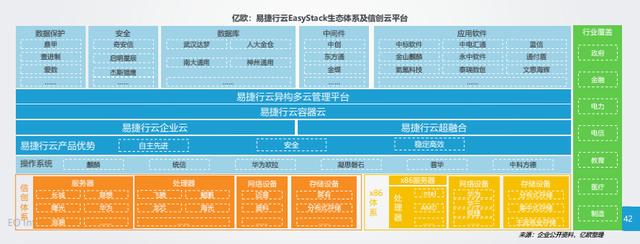 易捷行云跻身2020信创发展研究报告信创云三强