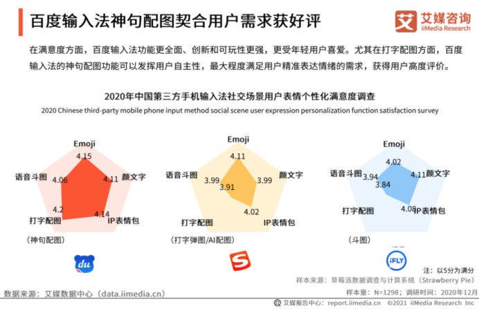 皮肤,表情个性化评分皆领先,百度输入法更受年轻用户喜爱