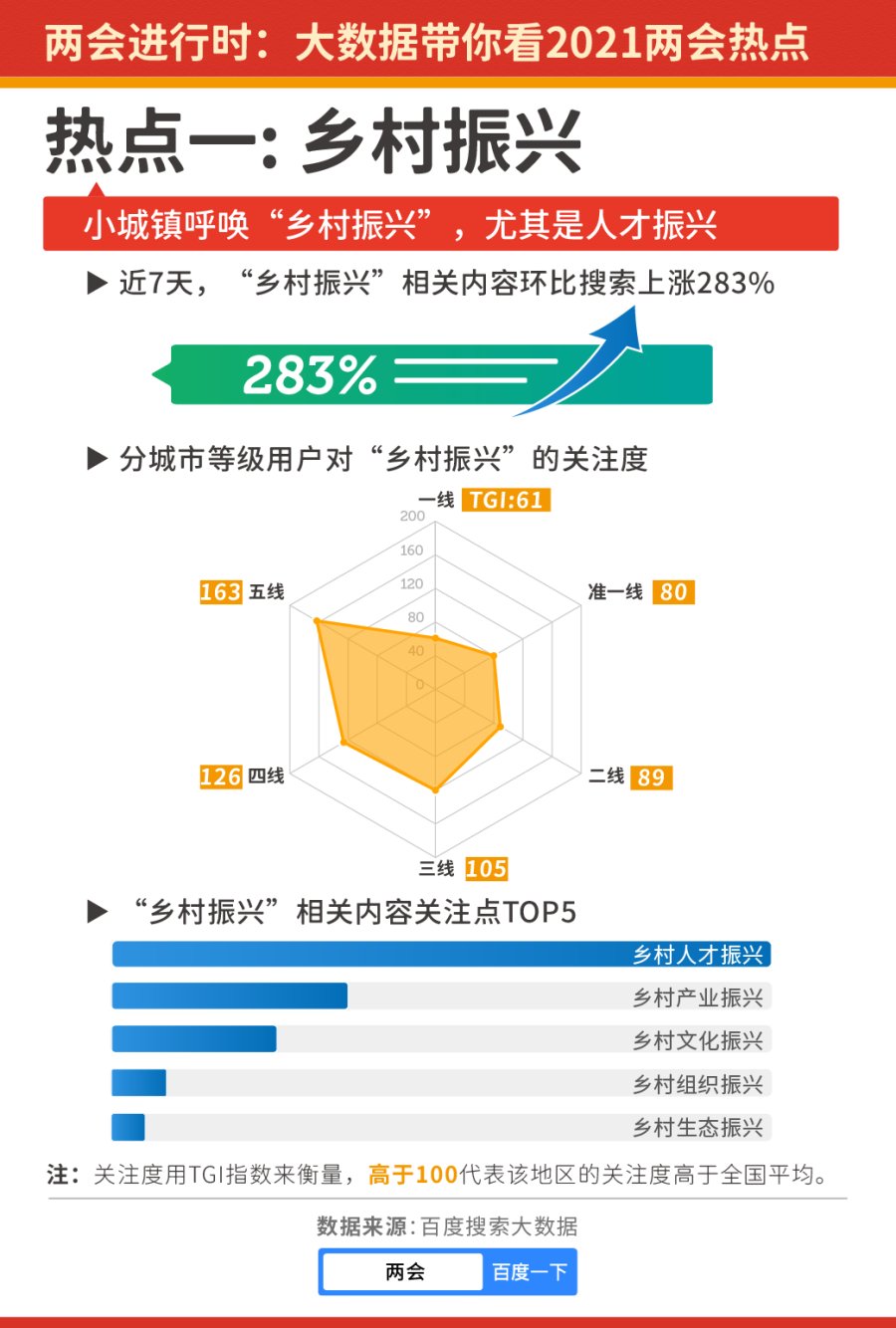 百度搜索大数据看2021两会热点:"两会"相关搜索暴涨202%,一线城市更