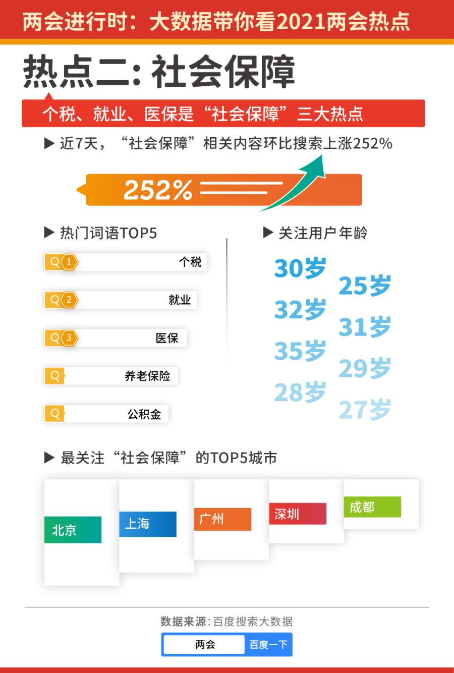 百度搜索大数据看2021两会热点:"两会"相关搜索暴涨202%,一线城市更