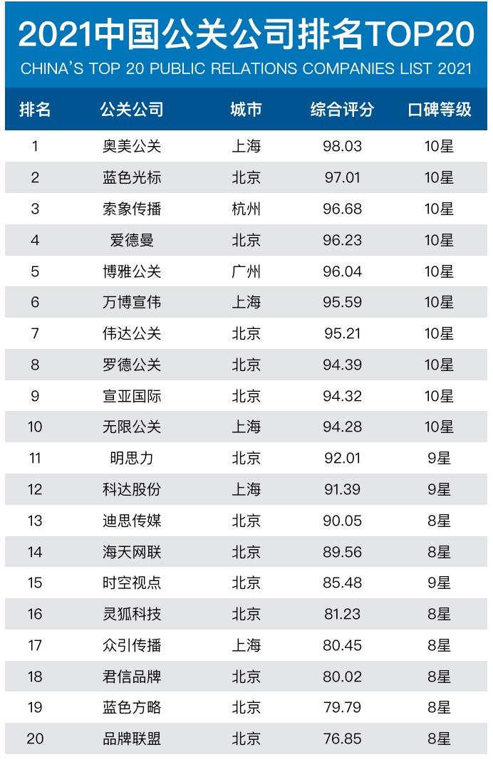中国公关公司排行榜_中国营销策划公司2021年度排行榜发布,南方略咨询强势上榜!