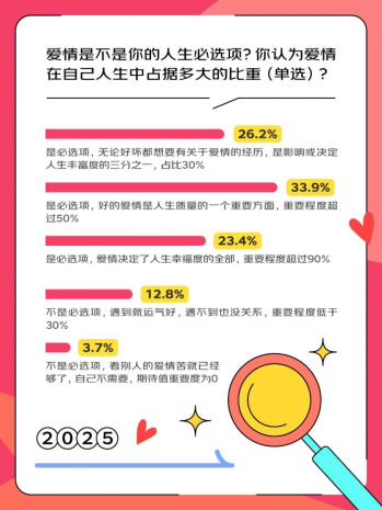 京东调研：这届年轻人不想恋爱是假象 835%的人表示爱情是人生必选项米博体育平台(图1)