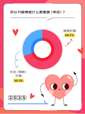 京东调研：这届年轻人不想恋爱是假象 835%的人表示爱情是人生必选项米博体育平台(图2)