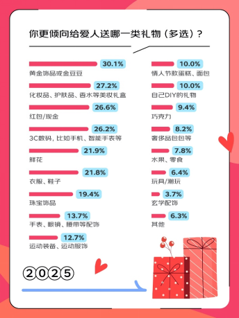 京东调研：这届年轻人不想恋爱是假象 835%的人表示爱情是人生必选项米博体育平台(图4)