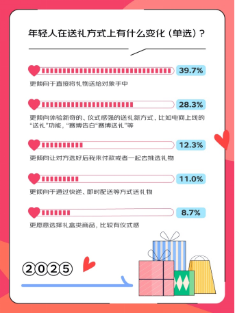 京东调研：这届年轻人不想恋爱是假象 835%的人表示爱情是人生必选项米博体育平台(图5)