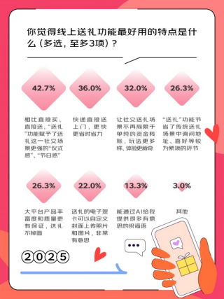 京东调研：这届年轻人不想恋爱是假象 835%的人表示爱情是人生必选项米博体育平台(图6)