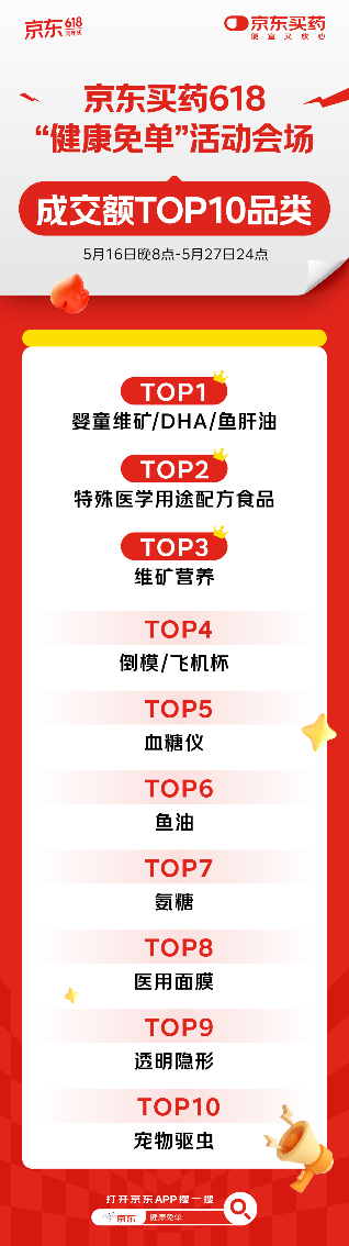 京东买官网合法彩票平台_赛车_时时彩_体彩【官方推荐】药618“免单活动”重磅升级 抽免单机会限时翻倍