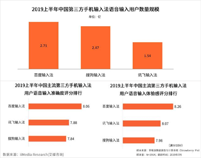 再获行业机构肯定 百度输入法收获行业口碑“大满贯”