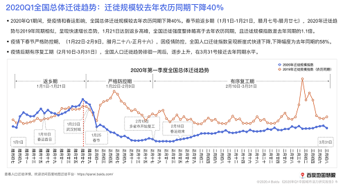 百度地图发布2020q1中国城市活力研究报告:复工复产稳步推进 消费活力