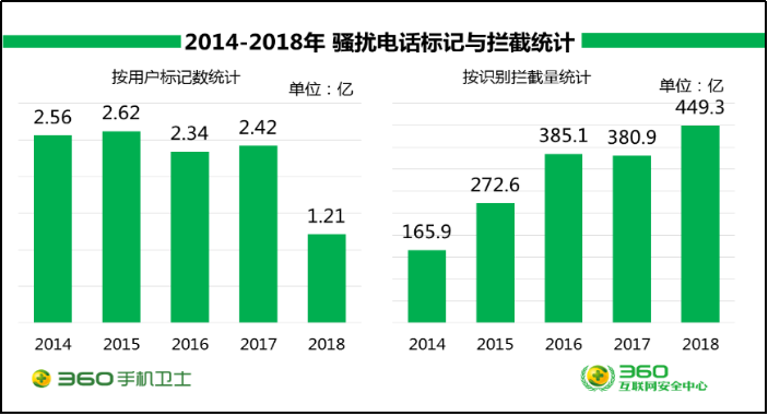 315曝光:外呼机器人拨打骚扰电话一天最高50