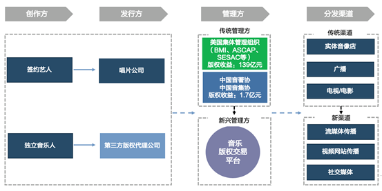 音乐版权分发：引领文化新潮流