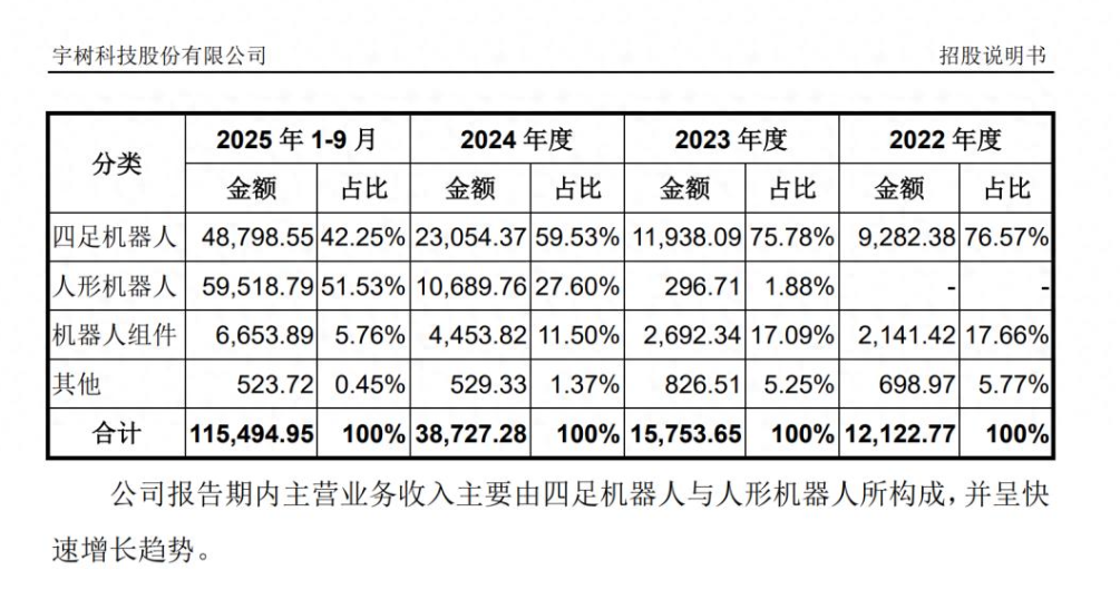 业绩狂飙！宇树科技营收连年高增 持续盈利数亿