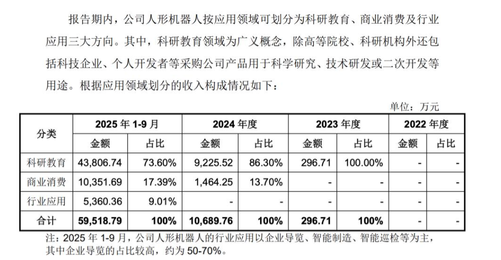 业绩狂飙！宇树科技营收连年高增 持续盈利数亿