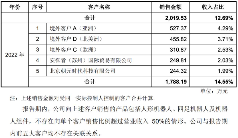 业绩狂飙！宇树科技营收连年高增 持续盈利数亿